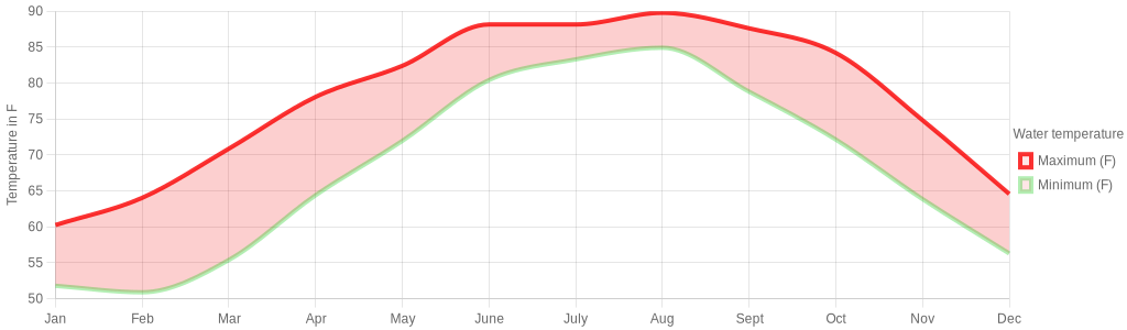August water temperature for Plano Texas